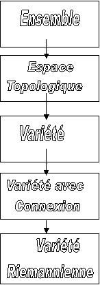 Ensemble,   Espace
Topologique,Vari�t�,Vari�t� avec
 Connexion,    Vari�t�
Riemannienne