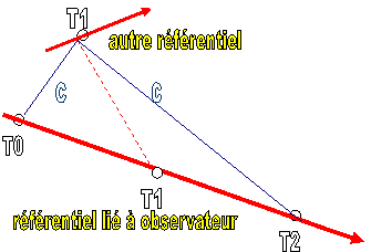 T0,T1,T1,T2,référentiel lié à observateur,autre référentiel,c,c